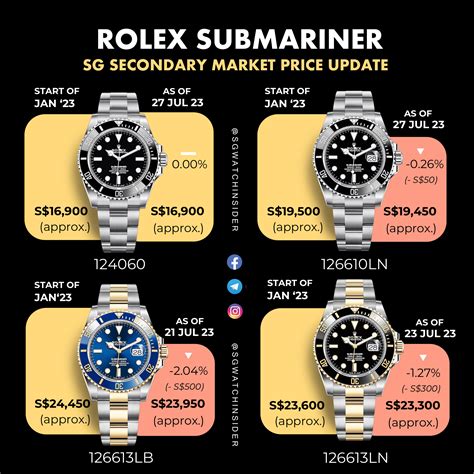 rolex ss submariner|rolex submariner value chart.